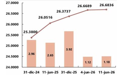 BCH reporta depreciación moderada del lempira durante el primer semestre de 2026